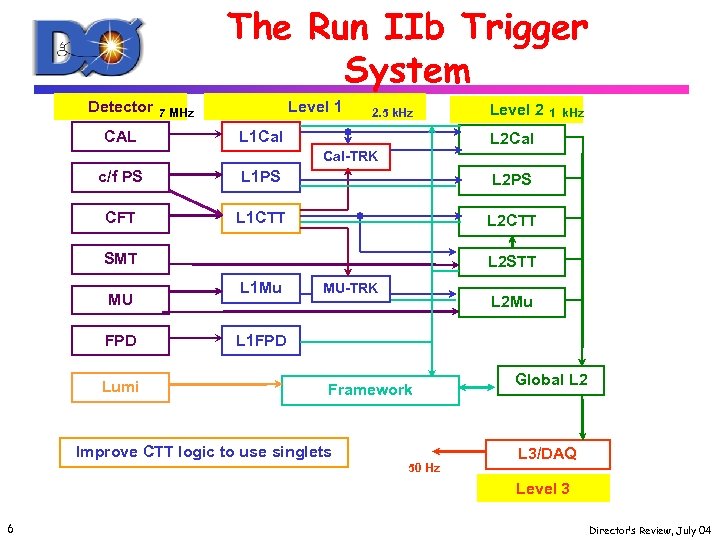 The Run IIb Trigger System Detector CAL Level 1 7 MHz 2. 5 k.