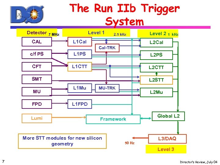The Run IIb Trigger System Detector CAL Level 1 7 MHz 2. 5 k.