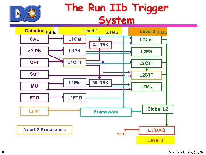 The Run IIb Trigger System Detector Level 1 7 MHz CAL 2. 5 k.
