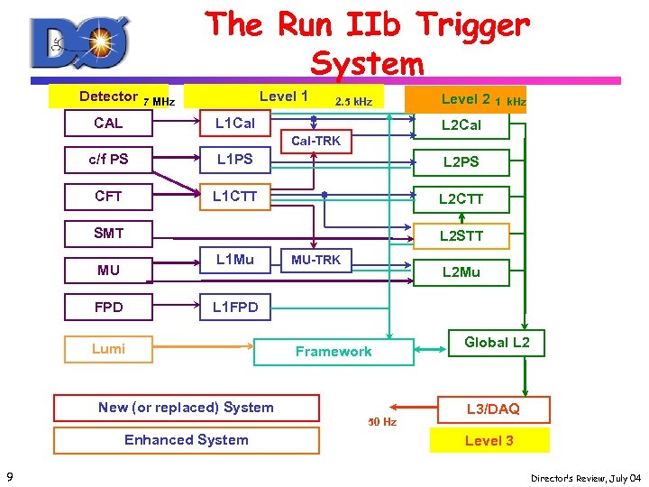 The Run IIb Trigger System Detector CAL Level 1 7 MHz 2. 5 k.