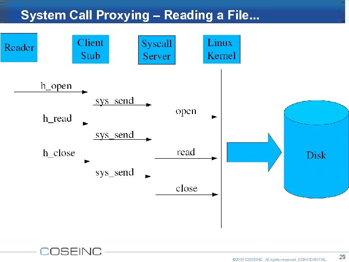 System Call Proxying – Reading a File. . . © 2009 COSEINC. All rights