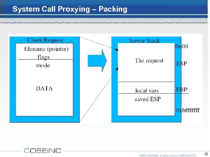 System Call Proxying – Packing © 2009 COSEINC. All rights reserved. CONFIDENTIAL 30 