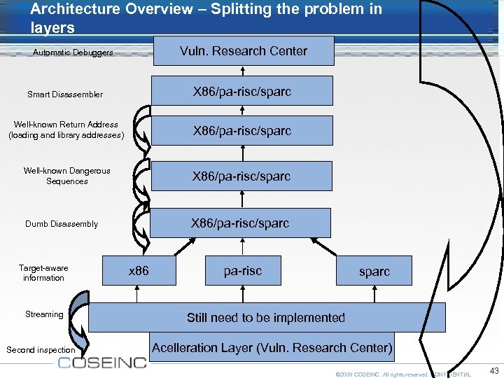 Architecture Overview – Splitting the problem in layers Vuln. Research Center Automatic Debuggers Smart