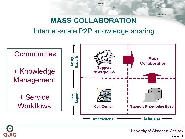 + Knowledge Management + Service Workflows Support Newsgroups Mass Collaboration Few Experts Communities Many