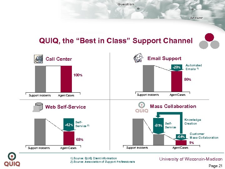 QUIQ, the “Best in Class” Support Channel SUPPORT Email Support Call Center Automated Emails