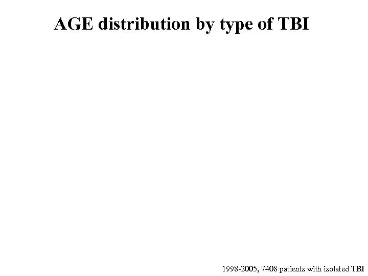 AGE distribution by type of TBI 1998 -2005, 7408 patients with isolated TBI 