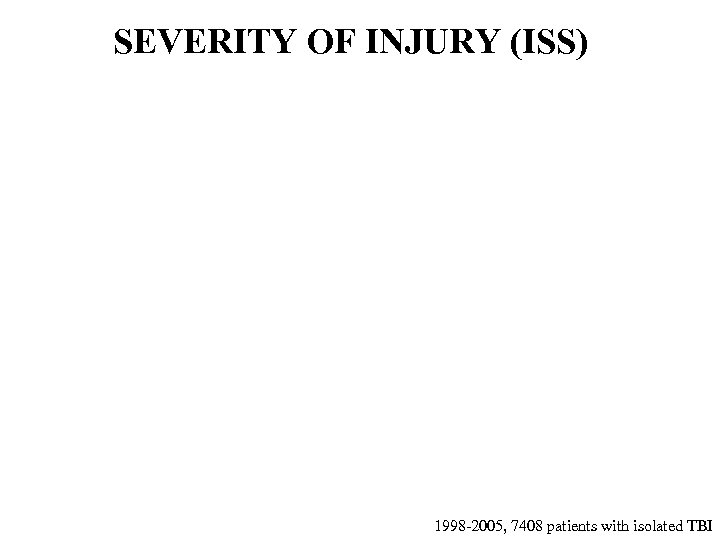 SEVERITY OF INJURY (ISS) 1998 -2005, 7408 patients with isolated TBI 