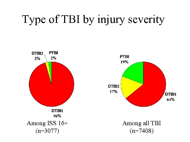 Type of TBI by injury severity Among ISS 16+ (n=3077) Among all TBI (n=7408)
