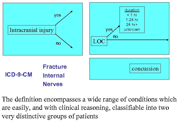 duration < 1 hr 1 -24 hr+ unknown yes Intracranial injury no ICD-9 -CM
