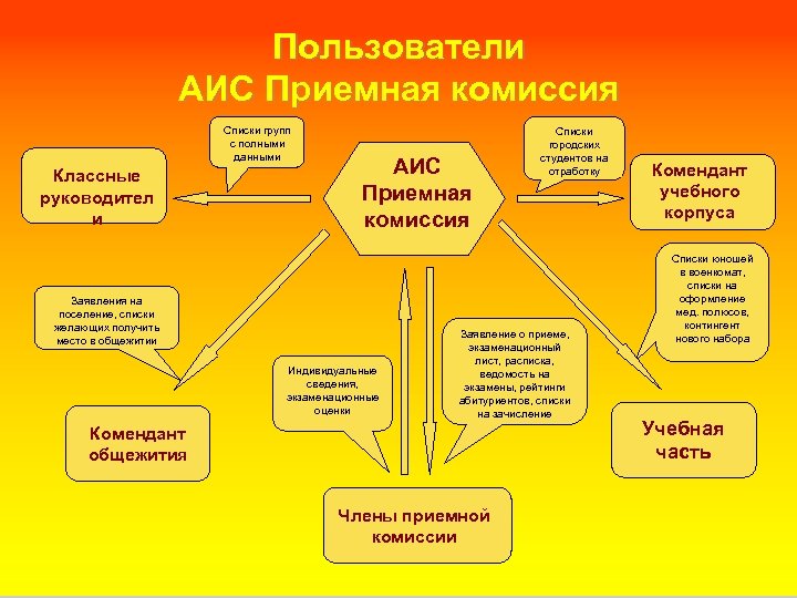 Пользователи АИС Приемная комиссия Списки групп с полными данными Классные руководител и АИС Приемная
