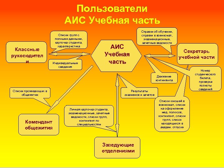 Пользователи АИС Учебная часть Классные руководител и Списки групп с полными данными, карточка студента,