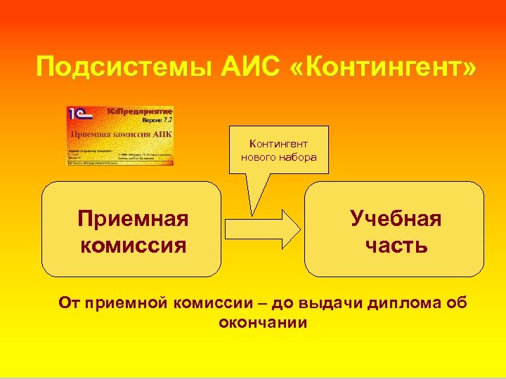 Подсистемы АИС «Контингент» Контингент нового набора Приемная комиссия Учебная часть От приемной комиссии –