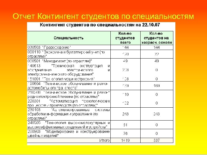 Отчет Контингент студентов по специальностям 
