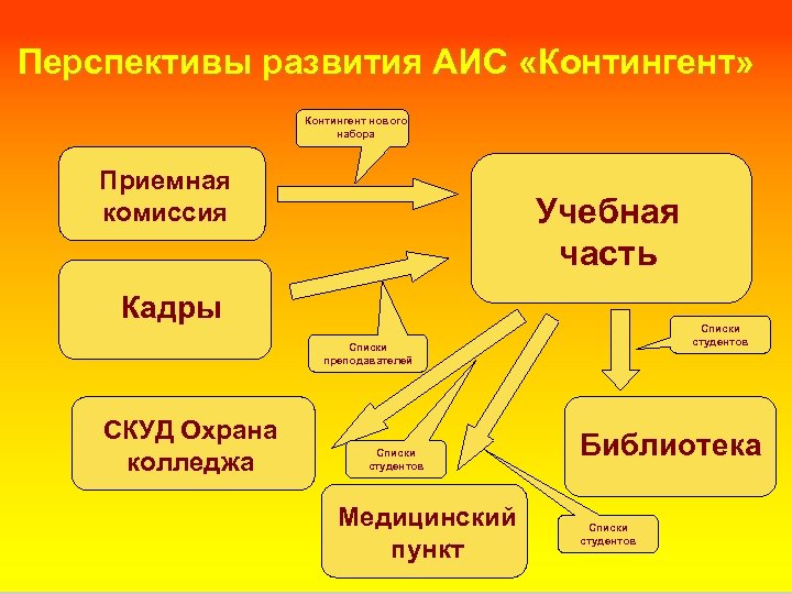 Перспективы развития АИС «Контингент» Контингент нового набора Приемная комиссия Учебная часть Кадры Списки студентов