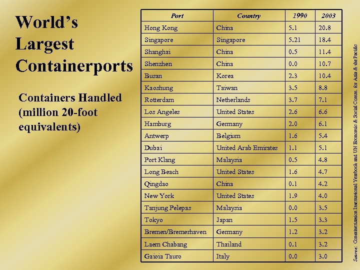 Containers Handled (million 20 -foot equivalents) Country 1990 2003 Hong Kong China 5. 1