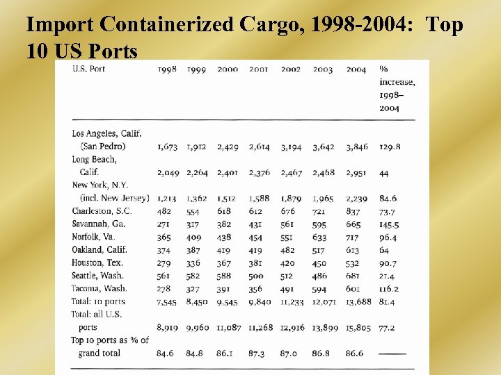 Import Containerized Cargo, 1998 -2004: Top 10 US Ports 