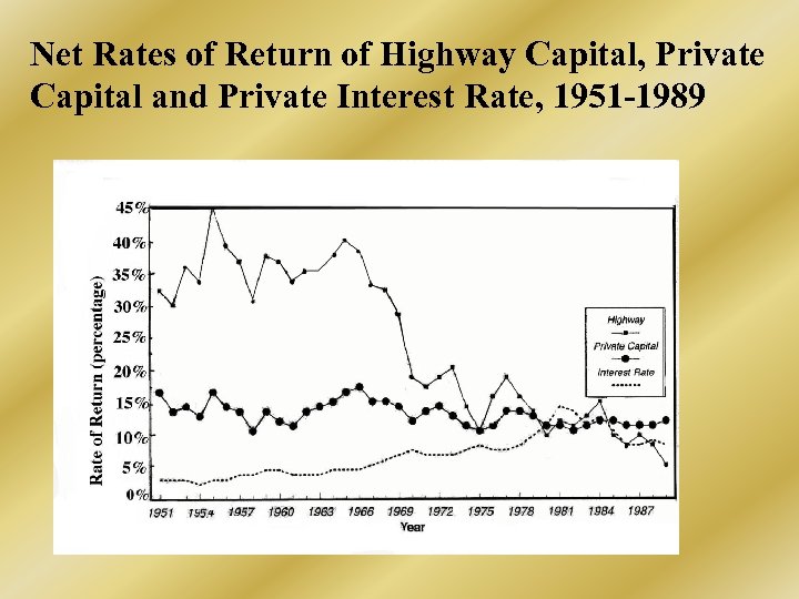 Net Rates of Return of Highway Capital, Private Capital and Private Interest Rate, 1951