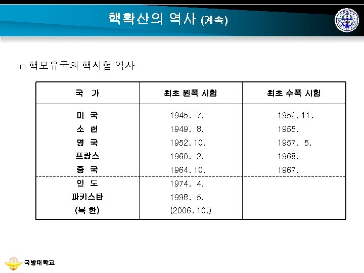핵확산의 역사 (계속) □ 핵보유국의 핵시험 역사 국 가 최초 원폭 시험 최초 수폭