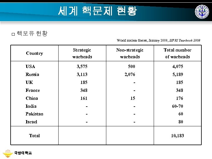 세계 핵문제 현황 □ 핵보유 현황 World nuclear forces, January 2008, SIPRI Yearbook 2008