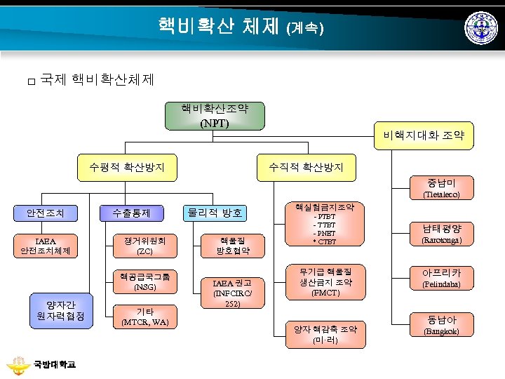 핵비확산 체제 (계속) □ 국제 핵비확산체제 핵비확산조약 (NPT) 비핵지대화 조약 수평적 확산방지 수직적 확산방지