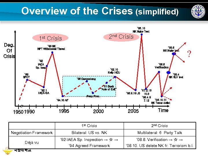 Overview of the Crises (simplified) ’ 06. 10 NK Nuke Test 2 nd Crisis