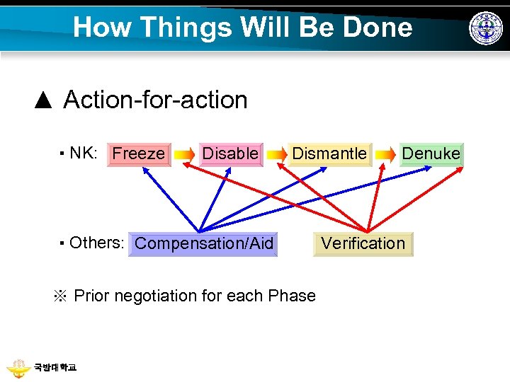 How Things Will Be Done ▲ Action-for-action ▪ NK: Freeze Disable Dismantle ▪ Others: