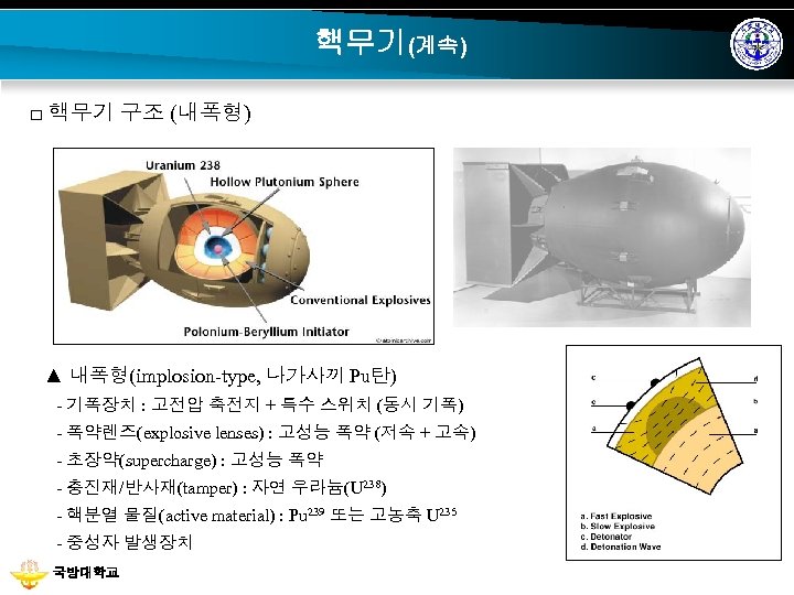 핵무기(계속) □ 핵무기 구조 (내폭형) ▲ 내폭형(implosion-type, 나가사끼 Pu탄) - 기폭장치 : 고전압 축전지