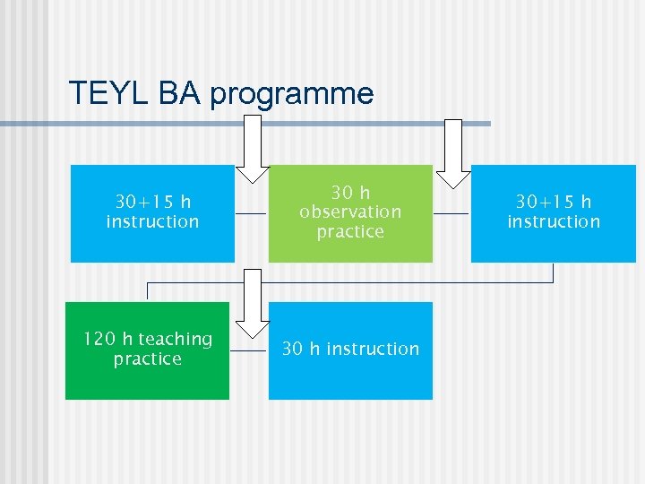 TEYL BA programme 30+15 h instruction 30 h observation practice 120 h teaching practice