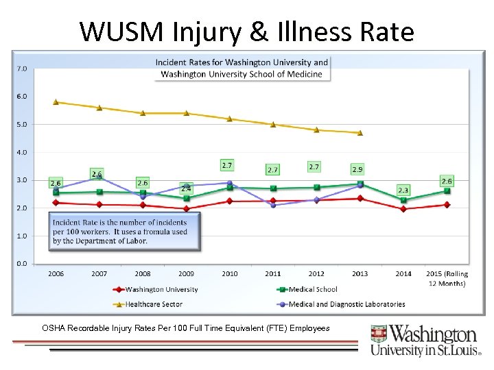 WUSM Injury & Illness Rate OSHA Recordable Injury Rates Per 100 Full Time Equivalent