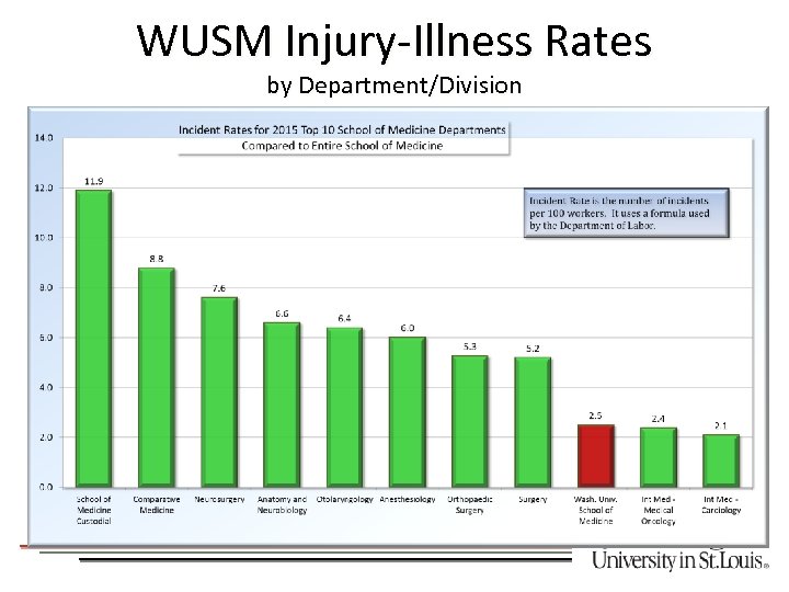 WUSM Injury-Illness Rates by Department/Division 