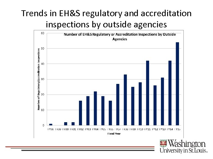 Trends in EH&S regulatory and accreditation inspections by outside agencies 