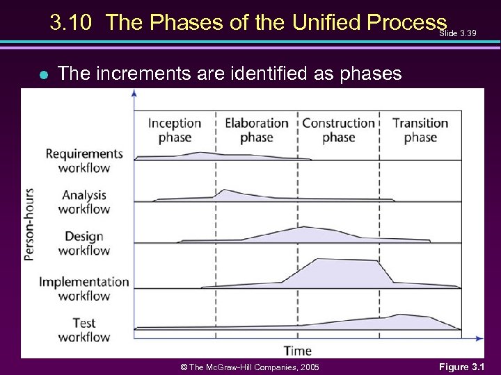 3. 10 The Phases of the Unified Process Slide 3. 39 l The increments