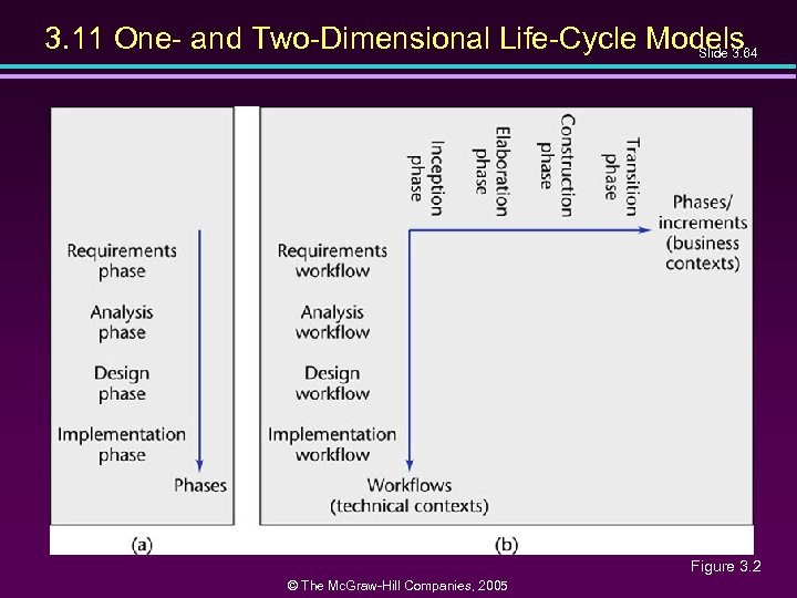 3. 11 One- and Two-Dimensional Life-Cycle Models Slide 3. 64 Figure 3. 2 ©