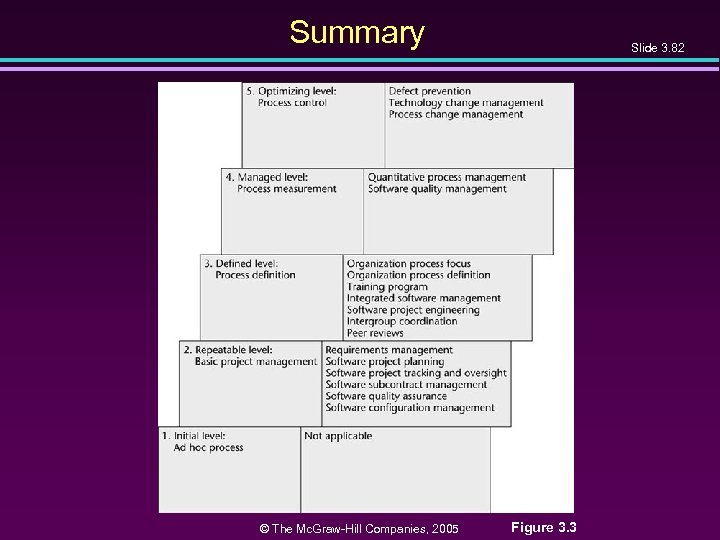 Summary © The Mc. Graw-Hill Companies, 2005 Slide 3. 82 Figure 3. 3 