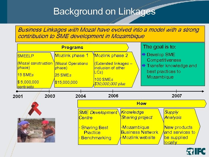 Background on Linkages Business Linkages with Mozal have evolved into a model with a