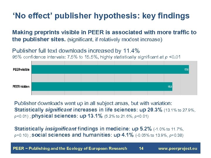 ‘No effect’ publisher hypothesis: key findings Making preprints visible in PEER is associated with