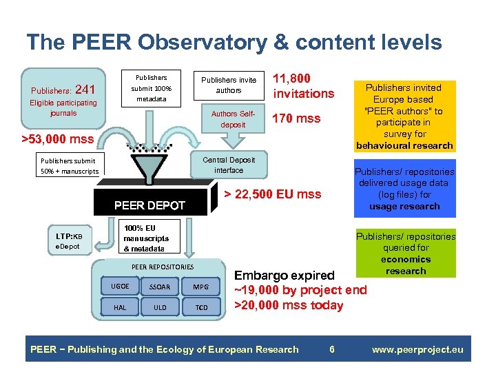 The PEER Observatory & content levels Publishers submit 100% metadata Publishers: 241 Eligible participating