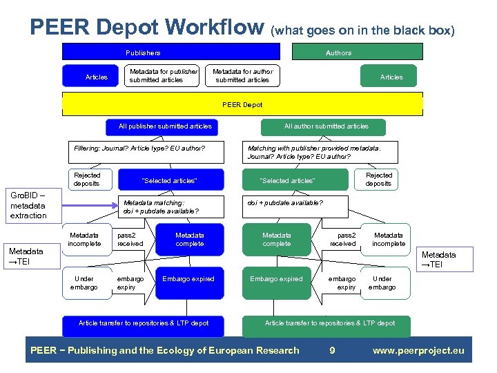 PEER Depot Workflow (what goes on in the black box) Publishers Articles Authors Metadata