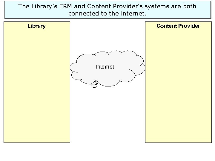 The Library’s ERM and Content Provider’s systems are both connected to the internet. Library