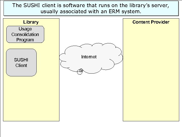 The SUSHI client is software that runs on the library’s server, usually associated with