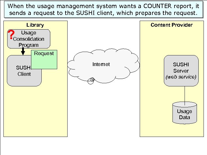 When the usage management system wants a COUNTER report, it sends a request to