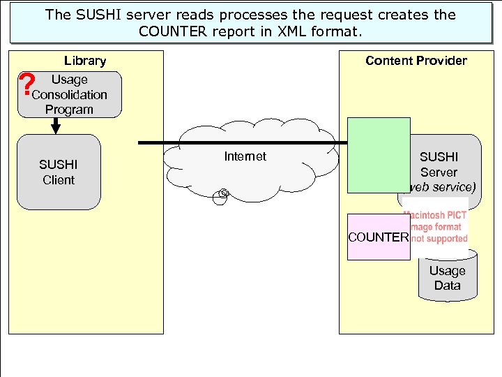 The SUSHI server reads processes the request creates the COUNTER report in XML format.