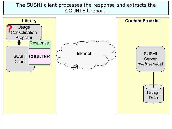 The SUSHI client processes the response and extracts the COUNTER report. Library Usage Consolidation
