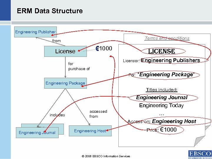 ERM Data Structure Engineering Publisher Provider Terms and conditions from € 1000 € License
