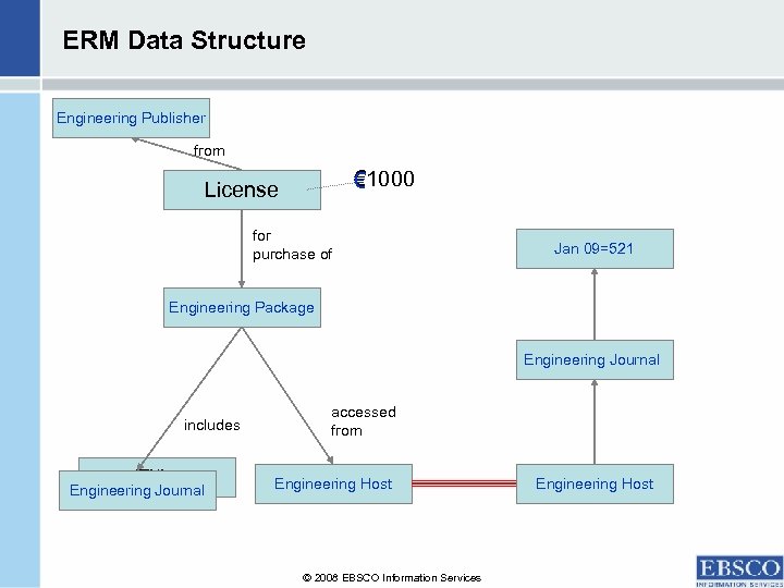 ERM Data Structure Engineering Publisher Provider from € 1000 € License for purchase of