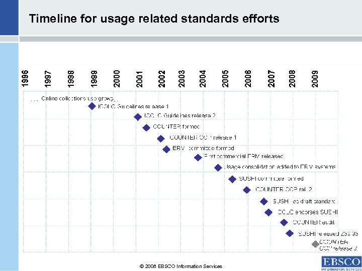 Timeline for usage related standards efforts © 2008 EBSCO Information Services 