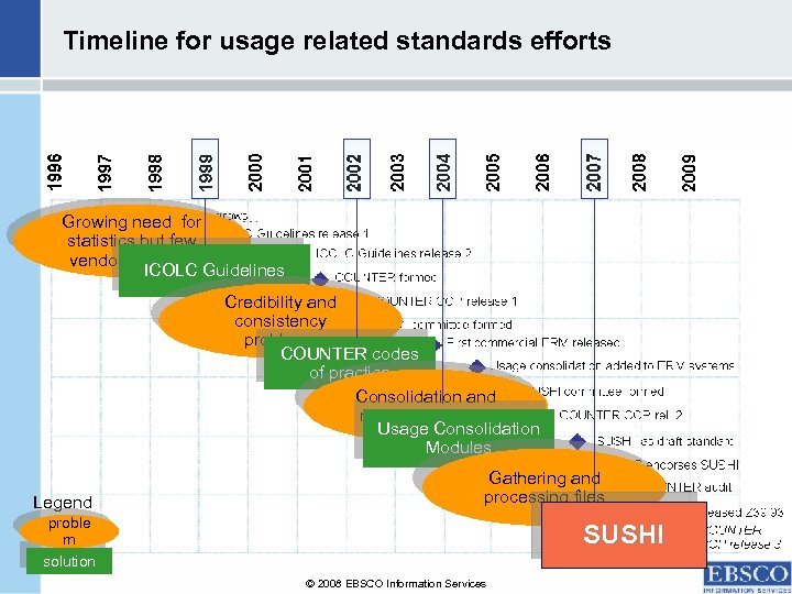 Timeline for usage related standards efforts Growing need for statistics but few vendors provide