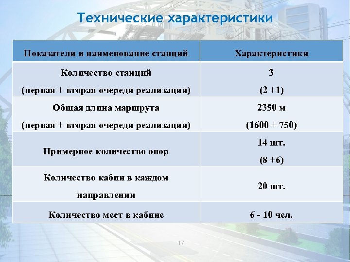 Технические характеристики Показатели и наименование станций Характеристики Количество станций 3 (первая + вторая очереди