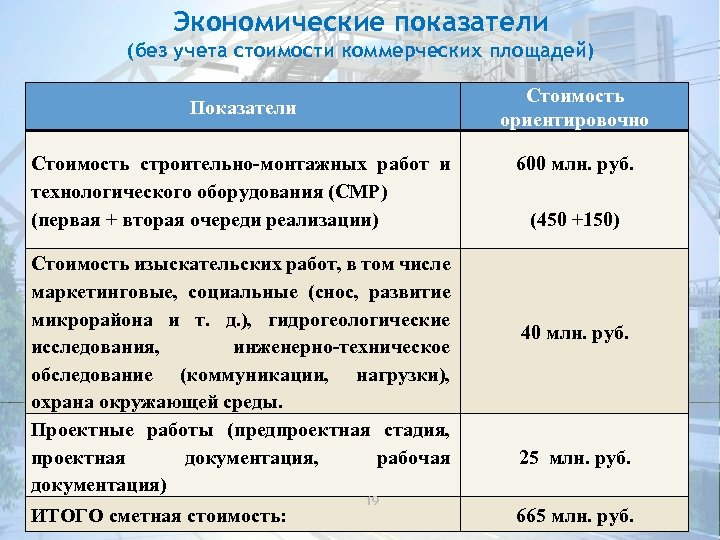 Экономические показатели (без учета стоимости коммерческих площадей) Стоимость ориентировочно Показатели Стоимость строительно-монтажных работ и