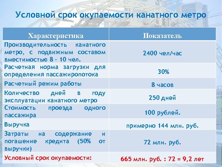 Условной срок окупаемости канатного метро Характеристика Показатель Производительность канатного метро, с подвижным составом вместимостью